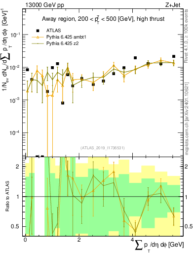 Plot of sumpt in 13000 GeV pp collisions