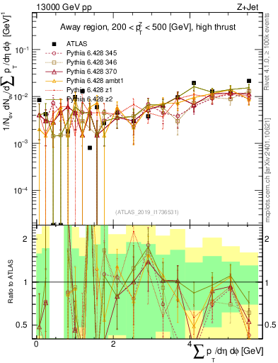 Plot of sumpt in 13000 GeV pp collisions