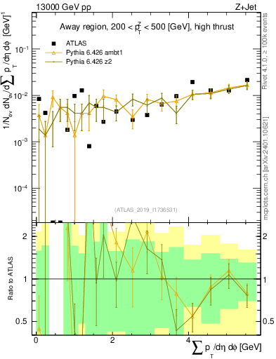 Plot of sumpt in 13000 GeV pp collisions