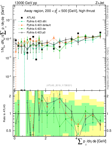 Plot of sumpt in 13000 GeV pp collisions