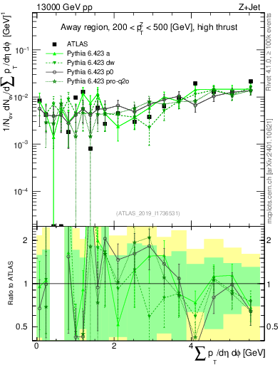 Plot of sumpt in 13000 GeV pp collisions