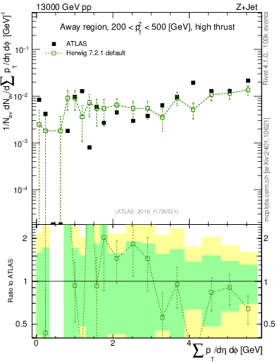 Plot of sumpt in 13000 GeV pp collisions