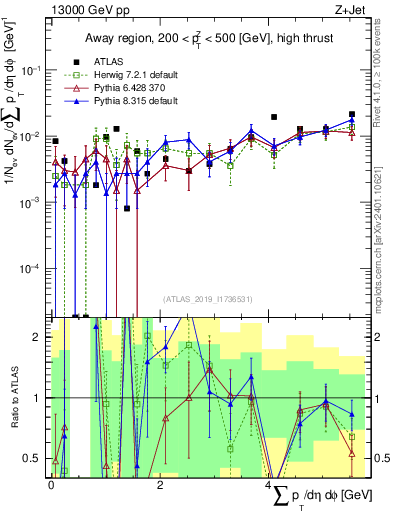 Plot of sumpt in 13000 GeV pp collisions