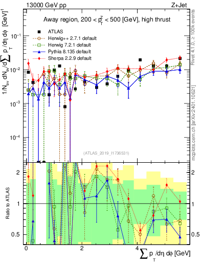 Plot of sumpt in 13000 GeV pp collisions