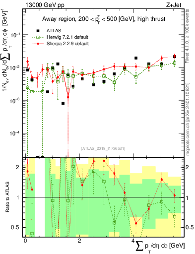 Plot of sumpt in 13000 GeV pp collisions