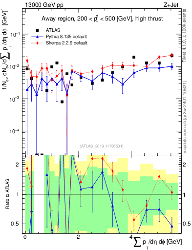 Plot of sumpt in 13000 GeV pp collisions
