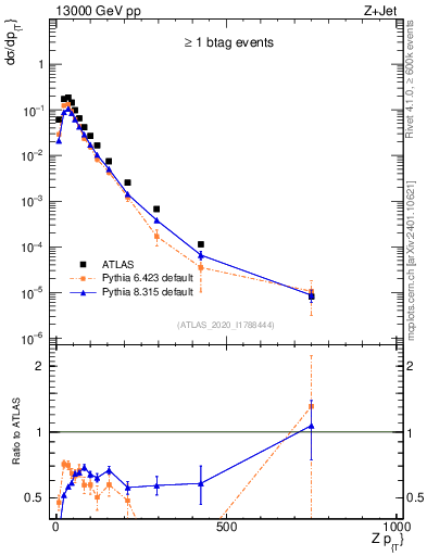 Plot of z.pt in 13000 GeV pp collisions