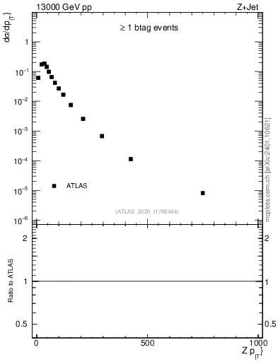 Plot of z.pt in 13000 GeV pp collisions