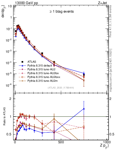 Plot of z.pt in 13000 GeV pp collisions