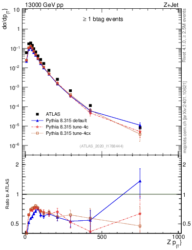 Plot of z.pt in 13000 GeV pp collisions