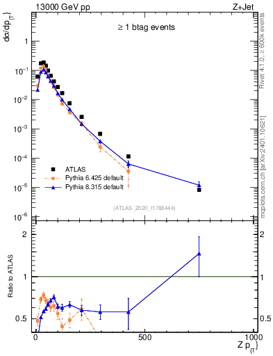Plot of z.pt in 13000 GeV pp collisions