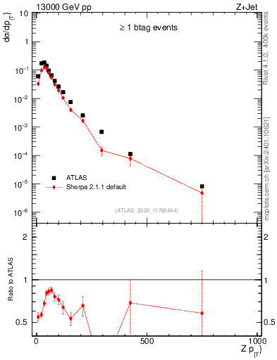 Plot of z.pt in 13000 GeV pp collisions