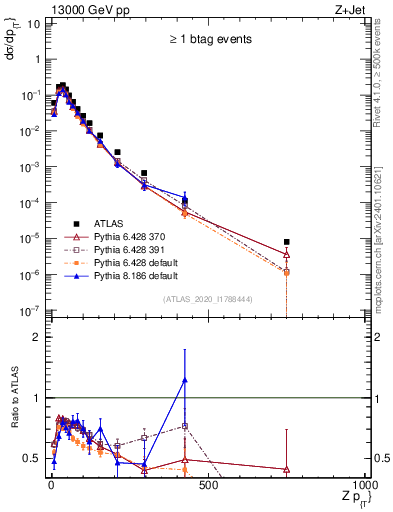 Plot of z.pt in 13000 GeV pp collisions