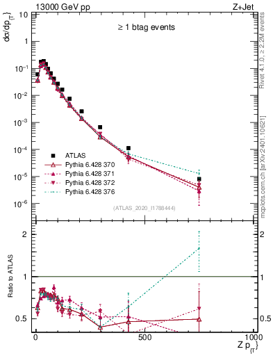 Plot of z.pt in 13000 GeV pp collisions