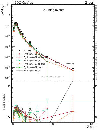 Plot of z.pt in 13000 GeV pp collisions