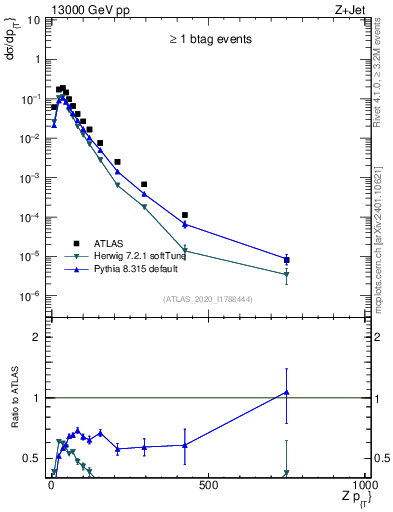 Plot of z.pt in 13000 GeV pp collisions
