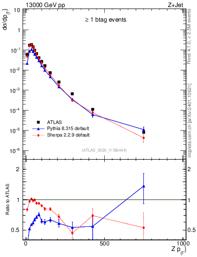 Plot of z.pt in 13000 GeV pp collisions