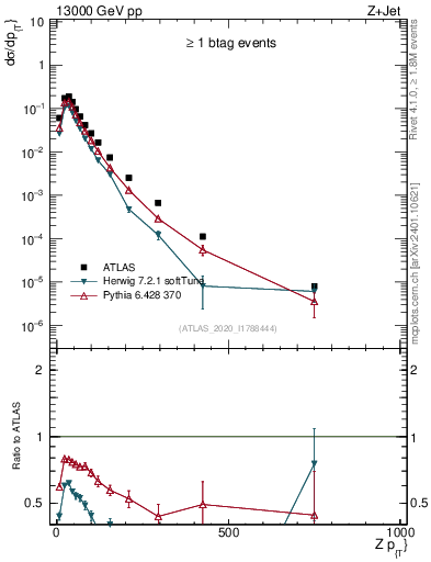 Plot of z.pt in 13000 GeV pp collisions