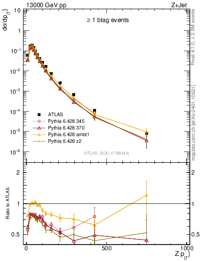 Plot of z.pt in 13000 GeV pp collisions
