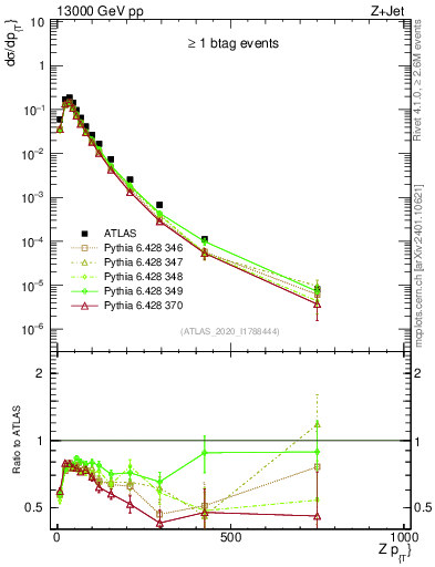 Plot of z.pt in 13000 GeV pp collisions