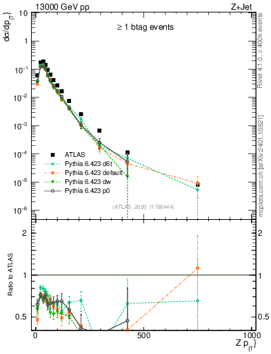 Plot of z.pt in 13000 GeV pp collisions