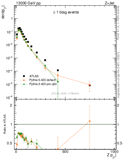 Plot of z.pt in 13000 GeV pp collisions