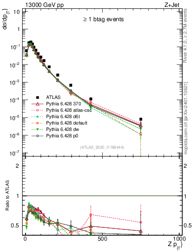 Plot of z.pt in 13000 GeV pp collisions