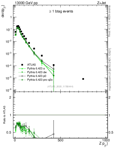 Plot of z.pt in 13000 GeV pp collisions
