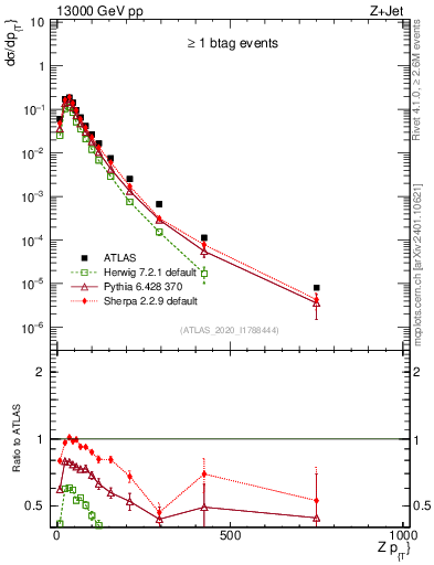 Plot of z.pt in 13000 GeV pp collisions