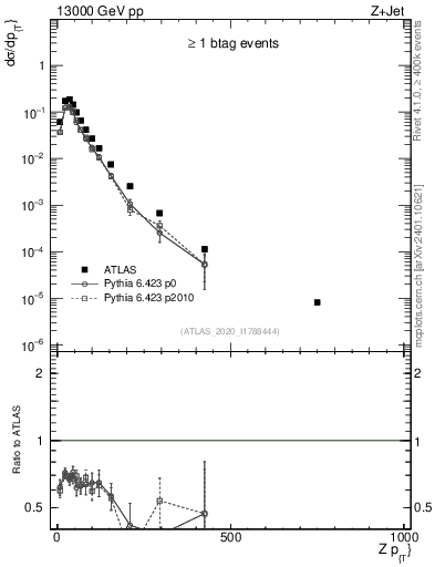 Plot of z.pt in 13000 GeV pp collisions