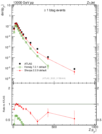 Plot of z.pt in 13000 GeV pp collisions