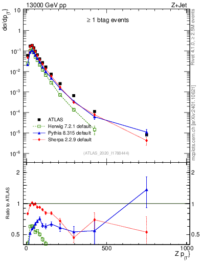Plot of z.pt in 13000 GeV pp collisions