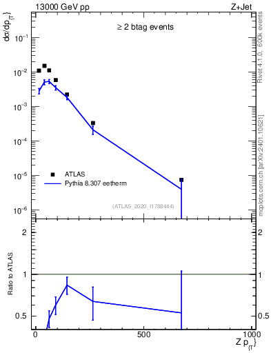 Plot of z.pt in 13000 GeV pp collisions
