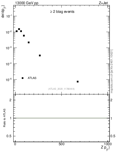 Plot of z.pt in 13000 GeV pp collisions