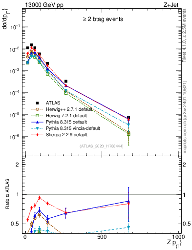 Plot of z.pt in 13000 GeV pp collisions