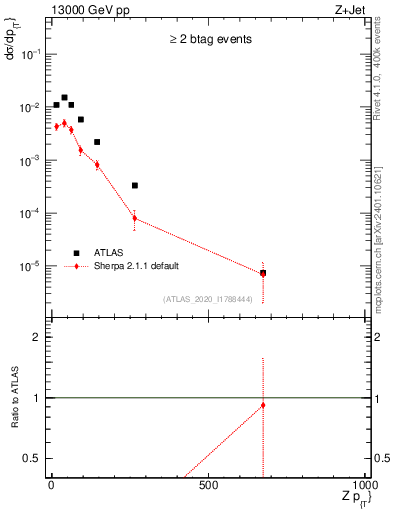 Plot of z.pt in 13000 GeV pp collisions