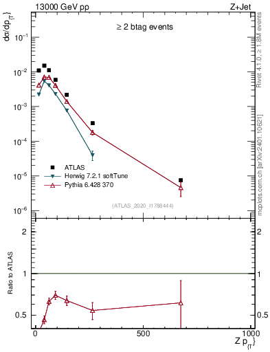 Plot of z.pt in 13000 GeV pp collisions