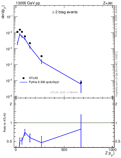 Plot of z.pt in 13000 GeV pp collisions