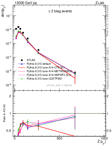 Plot of z.pt in 13000 GeV pp collisions