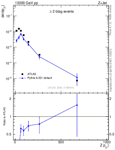Plot of z.pt in 13000 GeV pp collisions