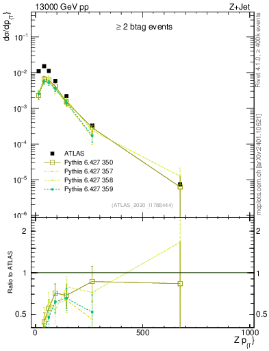 Plot of z.pt in 13000 GeV pp collisions