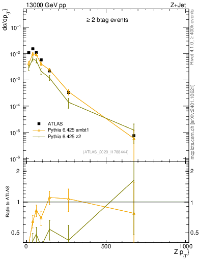 Plot of z.pt in 13000 GeV pp collisions