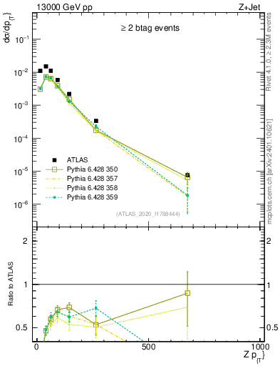 Plot of z.pt in 13000 GeV pp collisions