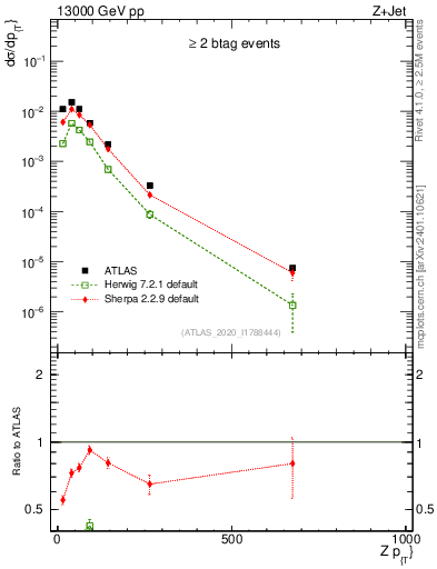 Plot of z.pt in 13000 GeV pp collisions