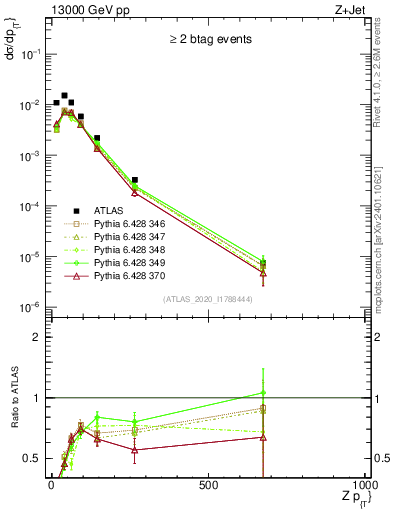 Plot of z.pt in 13000 GeV pp collisions