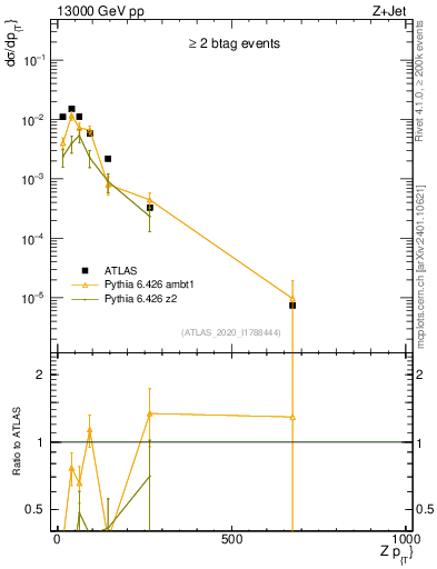 Plot of z.pt in 13000 GeV pp collisions