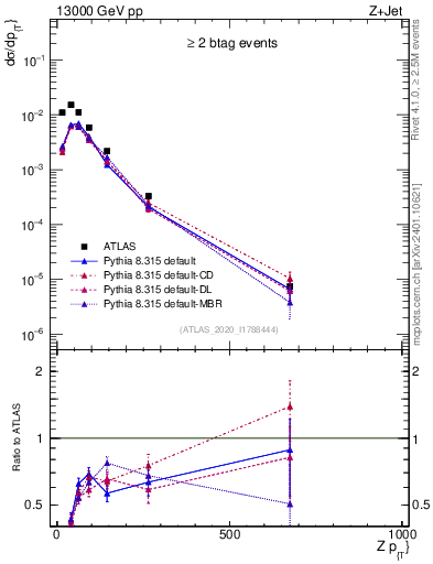 Plot of z.pt in 13000 GeV pp collisions
