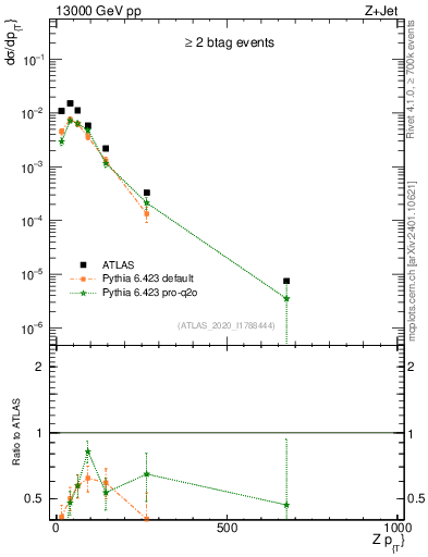 Plot of z.pt in 13000 GeV pp collisions