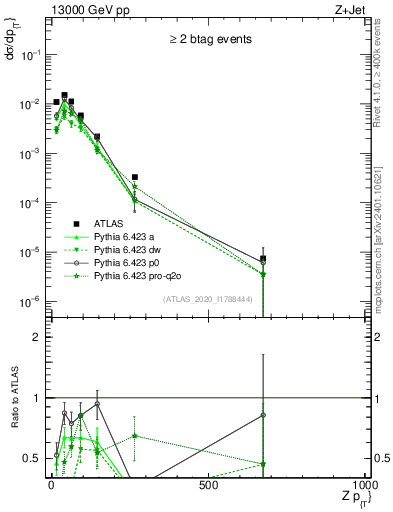 Plot of z.pt in 13000 GeV pp collisions