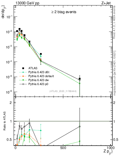 Plot of z.pt in 13000 GeV pp collisions